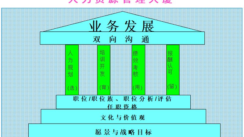 人力资源六大模块，你了解多少？**